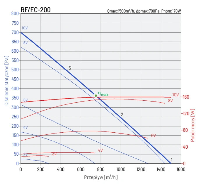 Wentylator dachowy RF EC VENTURE INDUSTRIES-wykres-wydajności-5
