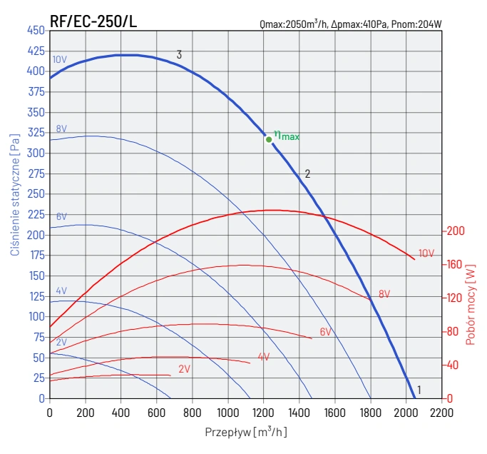 Wentylator dachowy RF EC VENTURE INDUSTRIES-wykres-wydajności-6