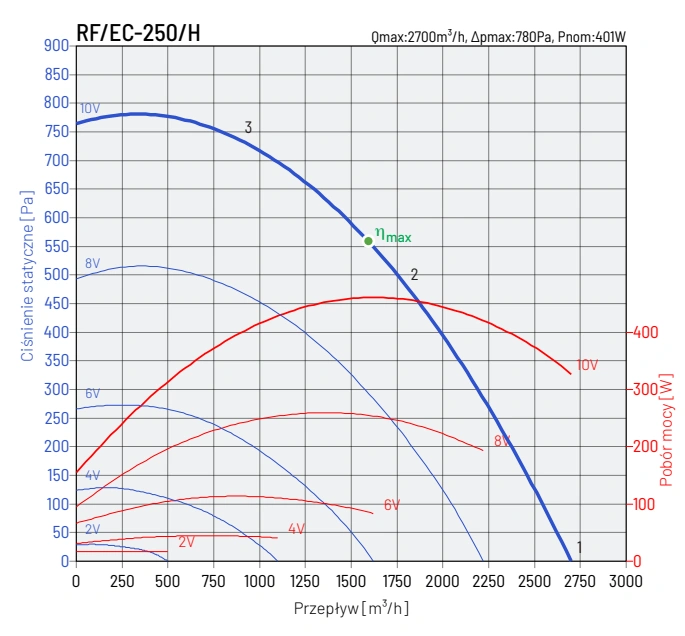 Wentylator dachowy RF EC VENTURE INDUSTRIES-wykres-wydajności-7