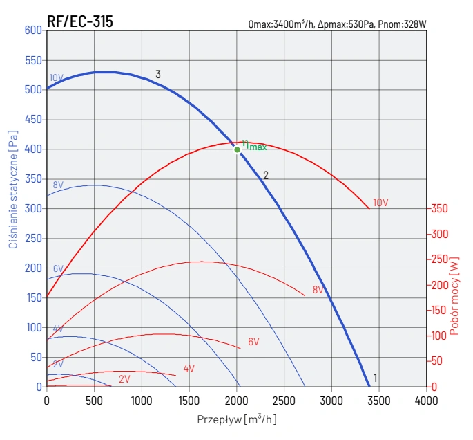 Wentylator dachowy RF EC VENTURE INDUSTRIES-wykres-wydajności-8