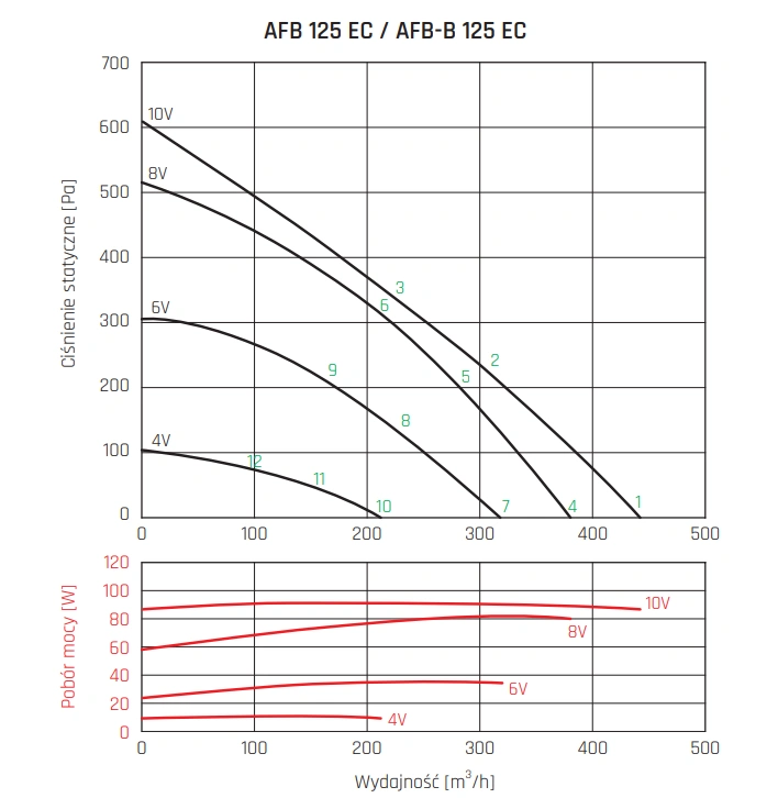 Wentylator kanałowy AFB EC VENTURE INDUSTRIES-wykres-wydajności-1