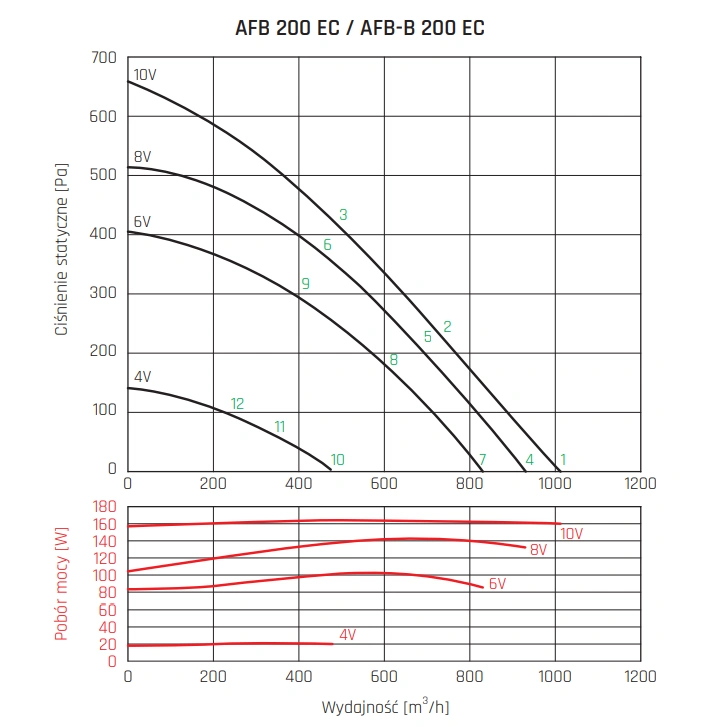 Wentylator kanałowy AFB EC VENTURE INDUSTRIES-wykres-wydajności-4