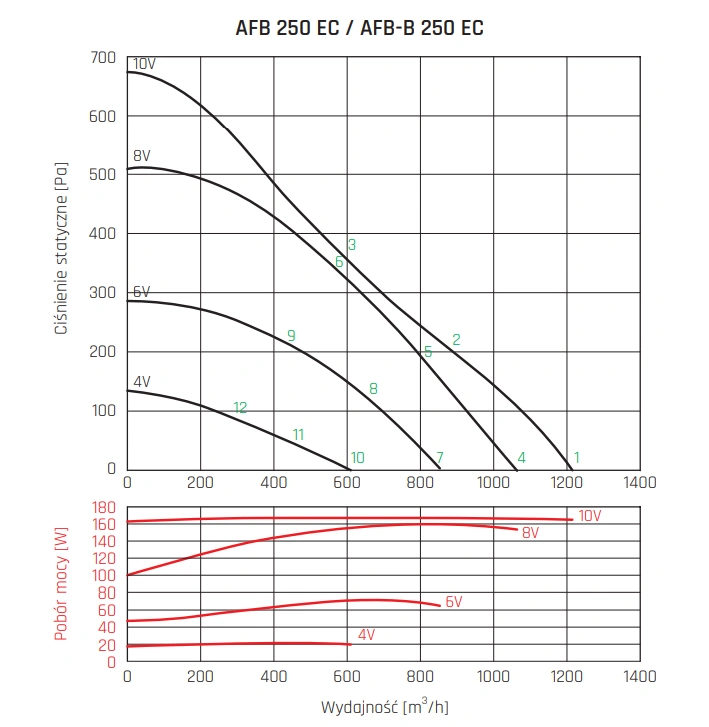 Wentylator kanałowy AFB EC VENTURE INDUSTRIES-wykres-wydajności-5