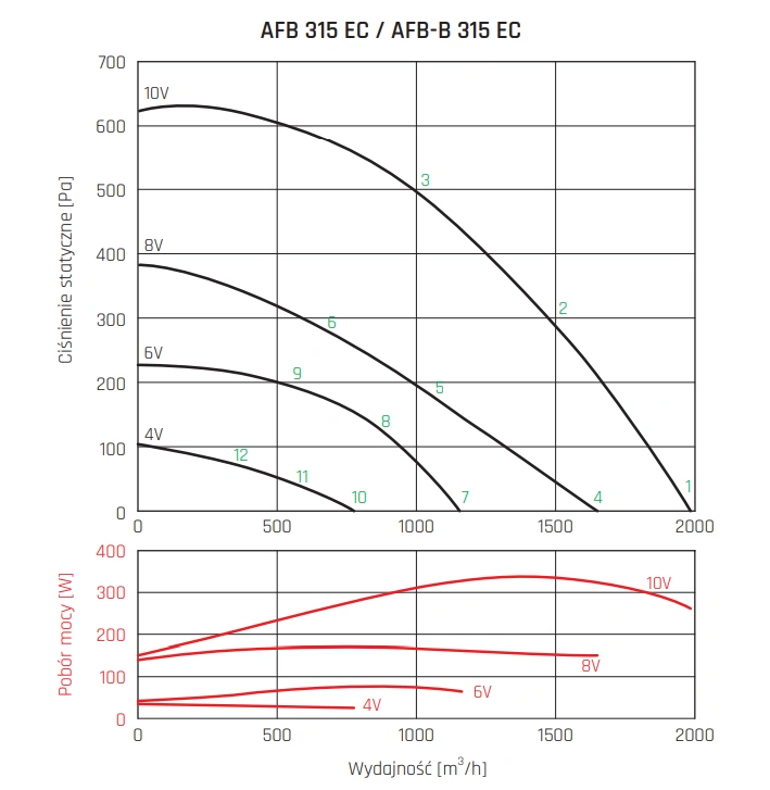 Wentylator kanałowy AFB EC VENTURE INDUSTRIES-wykres-wydajności-6