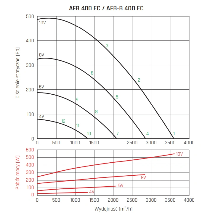 Wentylator kanałowy AFB EC VENTURE INDUSTRIES-wykres-wydajności-8