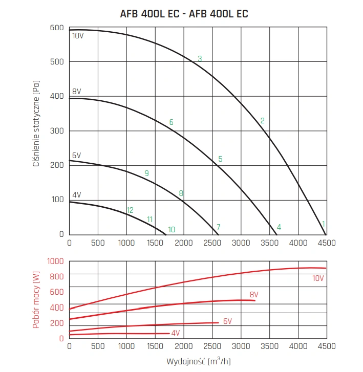 Wentylator kanałowy AFB EC VENTURE INDUSTRIES-wykres-wydajności-9