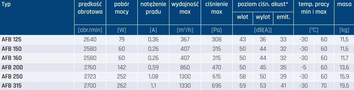 Wentylator kanałowy AFB VENTURE INDUSTRIES-parametry
