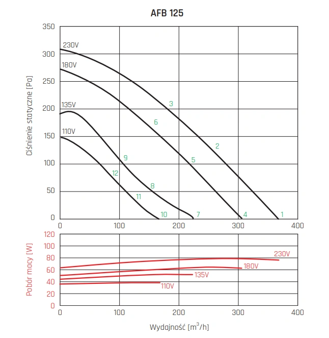 Wentylator kanałowy AFB VENTURE INDUSTRIES-wykres-wydajności-1
