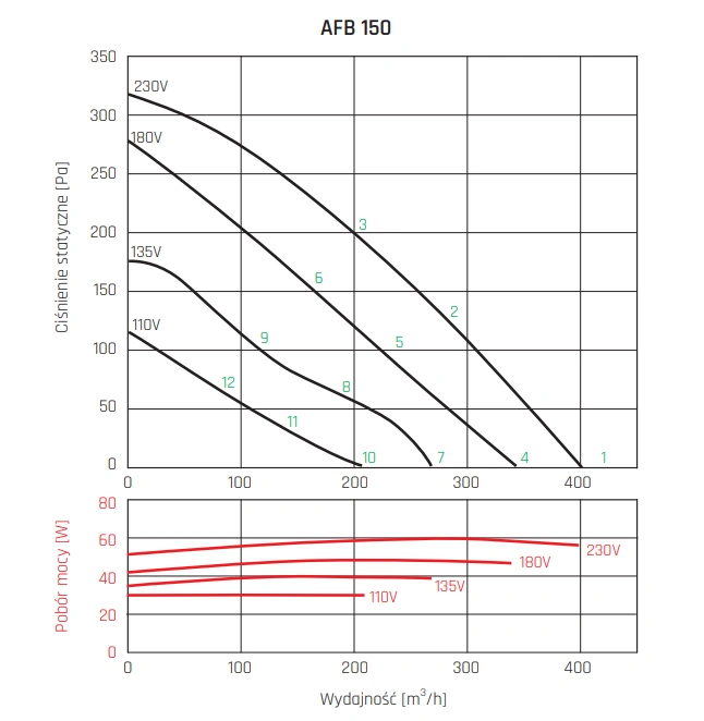 Wentylator kanałowy AFB VENTURE INDUSTRIES-wykres-wydajności-2