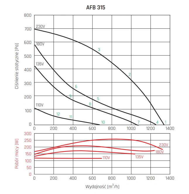 Wentylator kanałowy AFB VENTURE INDUSTRIES-wykres-wydajności-6