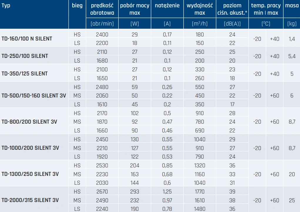 Wentylator kanałowy TD SILENT VENTURE INDUSTRIES-parametry