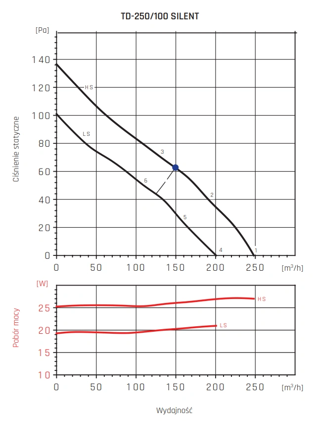 Wentylator kanałowy TD SILENT VENTURE INDUSTRIES-wykres-wydajności-2
