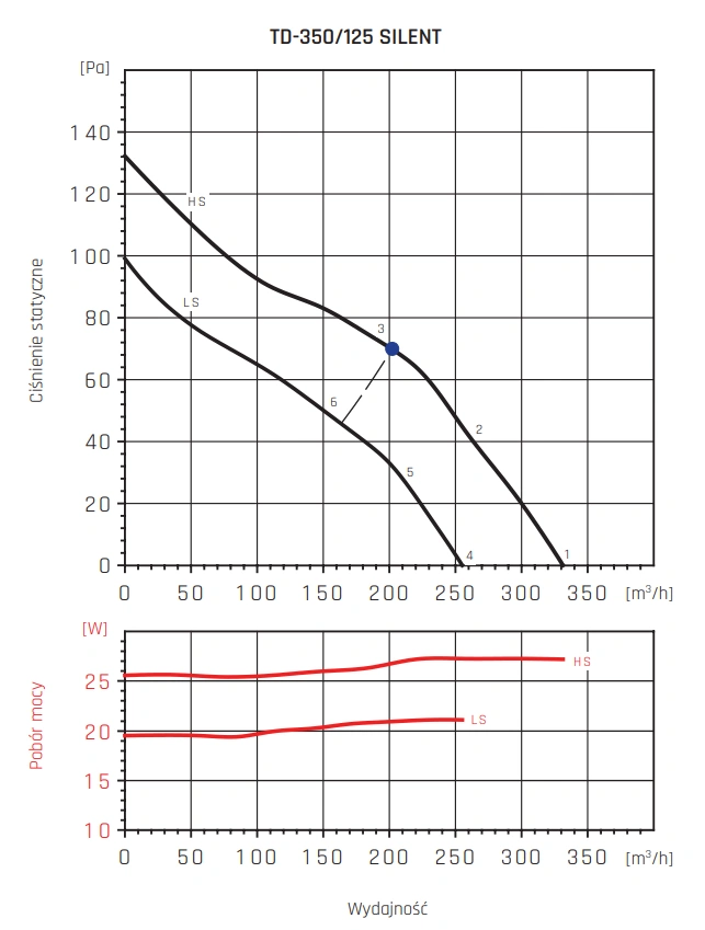 Wentylator kanałowy TD SILENT VENTURE INDUSTRIES-wykres-wydajności-3