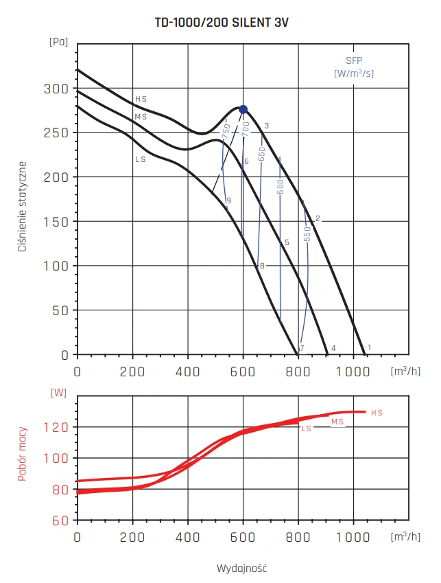 Wentylator kanałowy TD SILENT VENTURE INDUSTRIES-wykres-wydajności-6