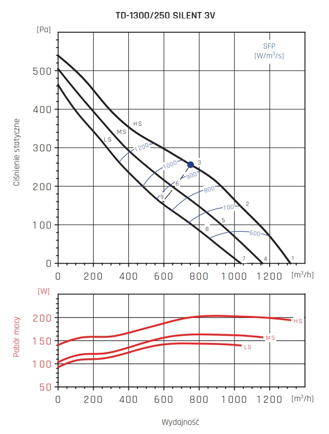 Wentylator kanałowy TD SILENT VENTURE INDUSTRIES-wykres-wydajności-7