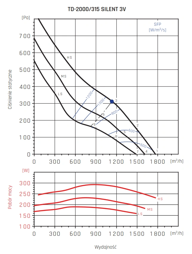 Wentylator kanałowy TD SILENT VENTURE INDUSTRIES-wykres-wydajności-8