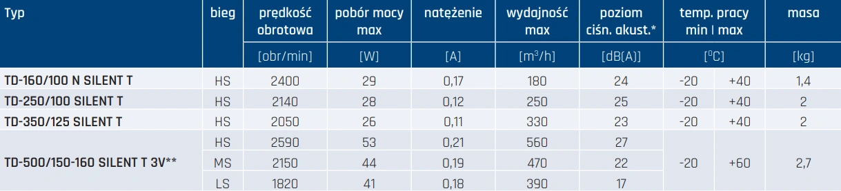 Wentylator kanałowy TD-T SILENT VENTURE INDUSTRIES-parametry