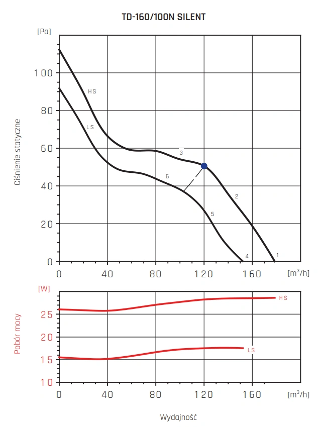 Wentylator kanałowy TD-T SILENT VENTURE INDUSTRIES-wykres-wydajności-1