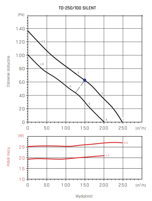 Wentylator kanałowy TD-T SILENT VENTURE INDUSTRIES-wykres-wydajności-2