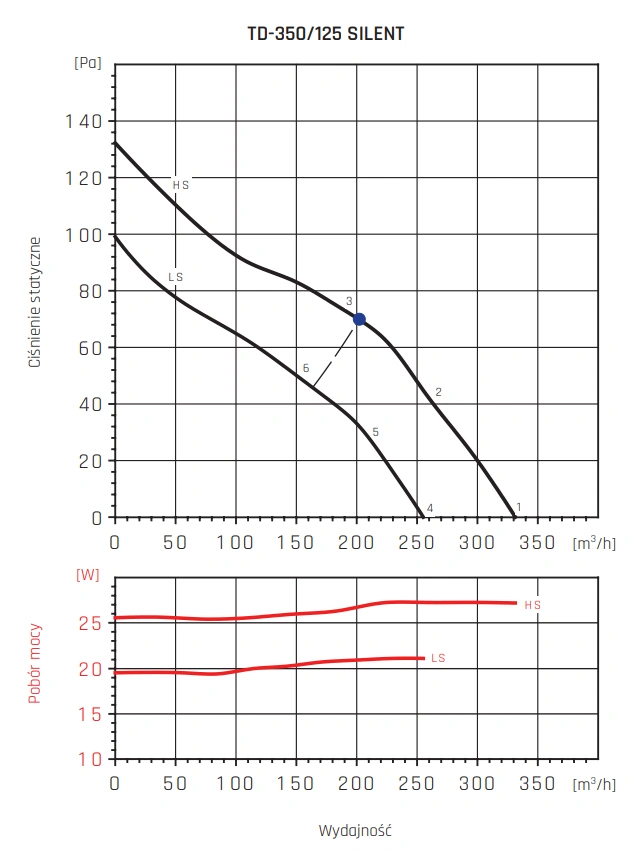 Wentylator kanałowy TD-T SILENT VENTURE INDUSTRIES-wykres-wydajności-3