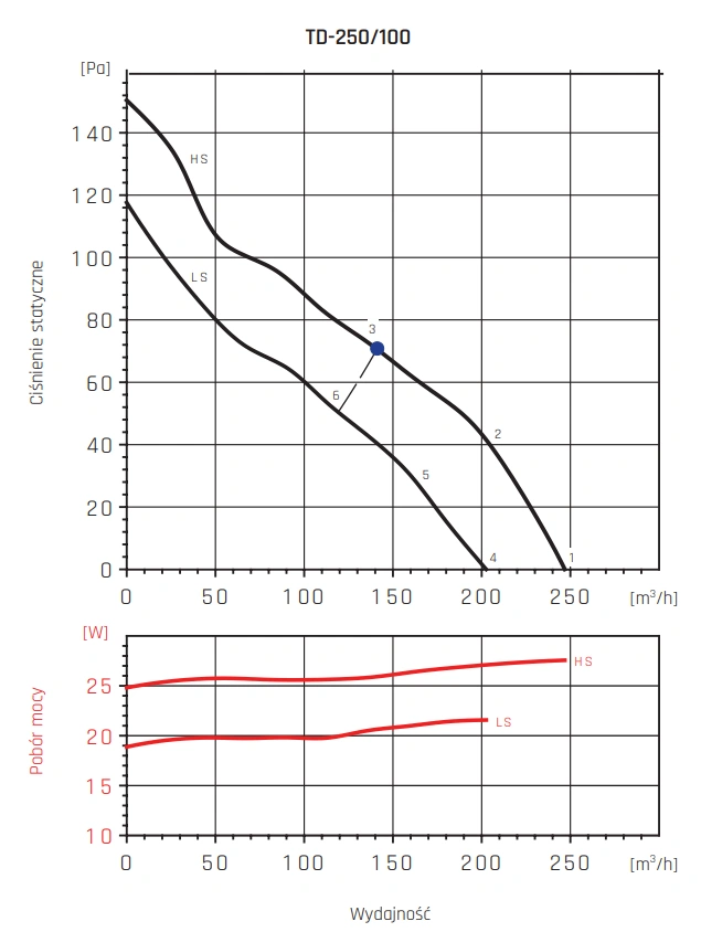 Wentylator kanałowy TD-T VENTURE INDUSTRIES-wykres-wydajności-2