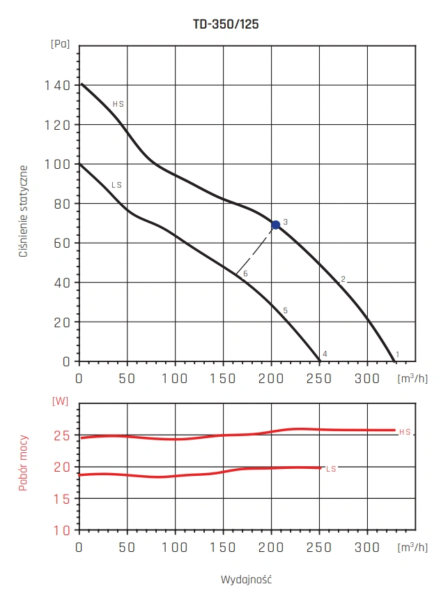 Wentylator kanałowy TD-T VENTURE INDUSTRIES-wykres-wydajności-3