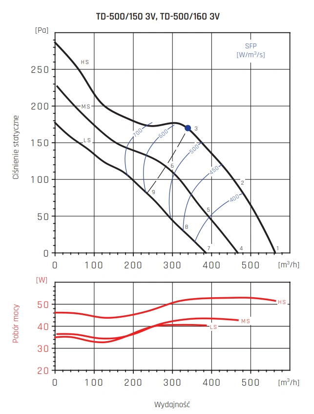 Wentylator kanałowy TD-T VENTURE INDUSTRIES-wykres-wydajności-4