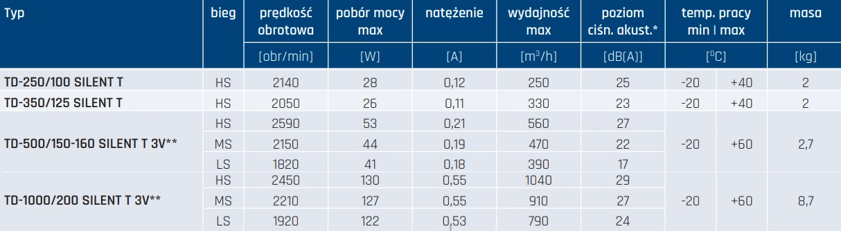 Wentylator kanałowy TD-T VENTURE INDUSTRIES-z-opóźnieniem-parametry