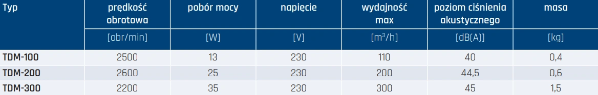 Wentylator osiowy TDM VENTURE INDUSTRIES-parametry