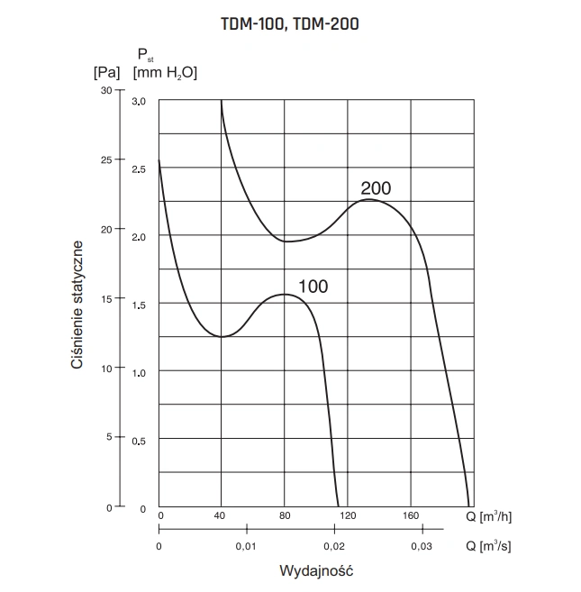 Wentylator osiowy TDM VENTURE INDUSTRIES-wykres-wydajności-1