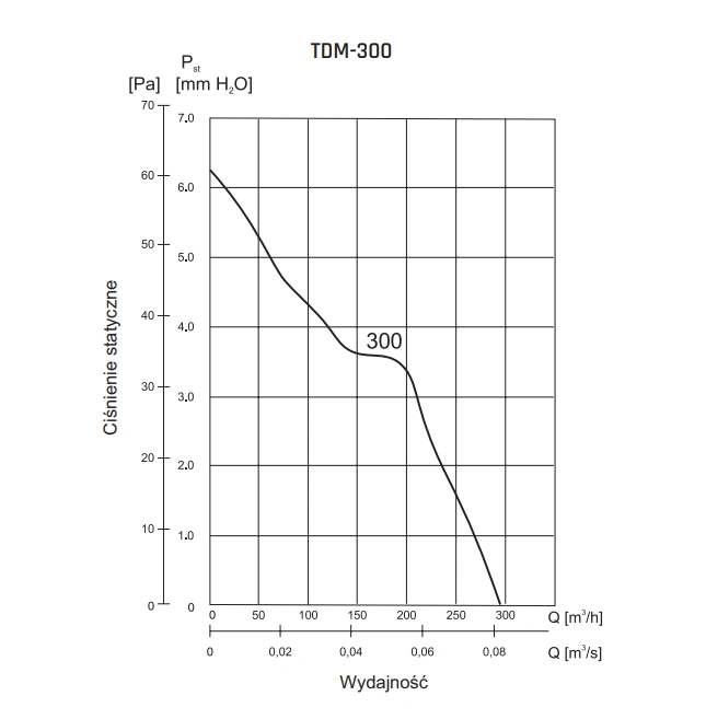 Wentylator osiowy TDM VENTURE INDUSTRIES-wykres-wydajności-2