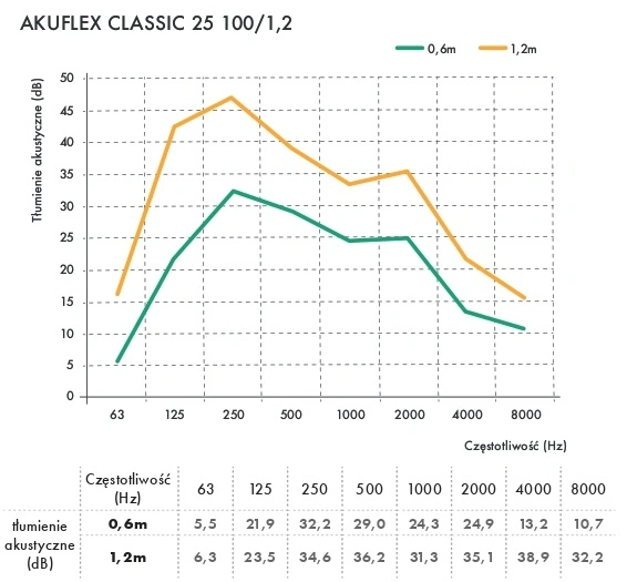 Tłumik akustyczny elastyczny AKUFLEX HAVACO-tłumienie-hałasu-1