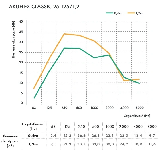 Tłumik akustyczny elastyczny AKUFLEX HAVACO-tłumienie-hałasu-2