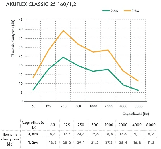 Tłumik akustyczny elastyczny AKUFLEX HAVACO-tłumienie-hałasu-3