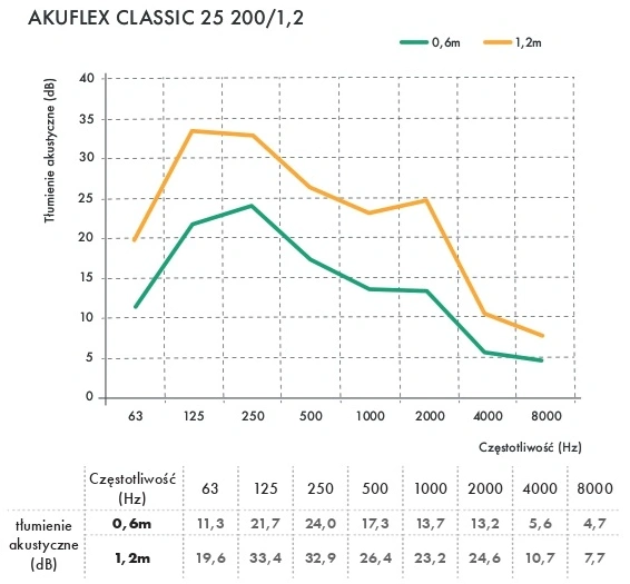 Tłumik akustyczny elastyczny AKUFLEX HAVACO-tłumienie-hałasu-4