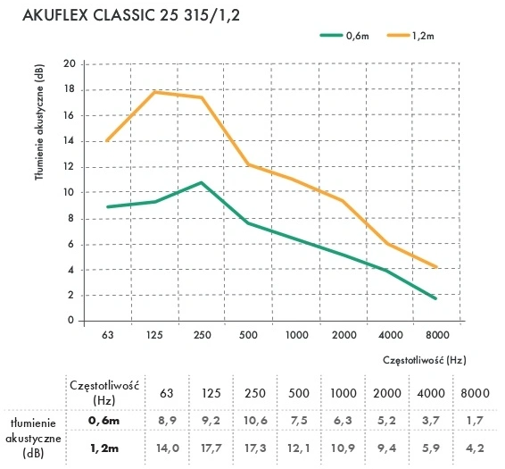 Tłumik akustyczny elastyczny AKUFLEX HAVACO-tłumienie-hałasu-6