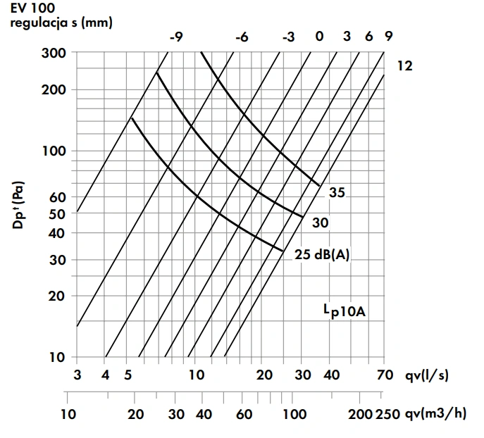 Zawór wywiewny z ramką montażową EV-A2-HAVACO-wykres-wydajności-1