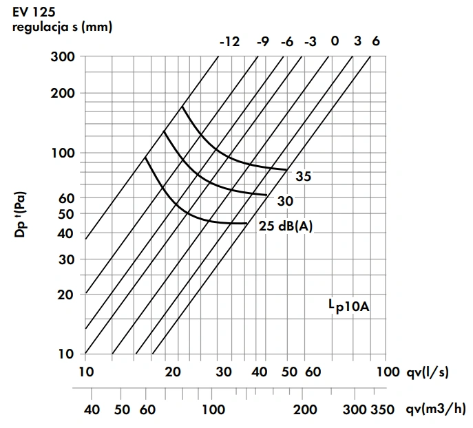 Zawór wywiewny z ramką montażową EV-A2-HAVACO-wykres-wydajności-2