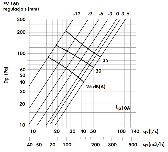 Zawór wywiewny z ramką montażową EV-A2-HAVACO-wykres-wydajności-3