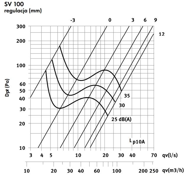 Zawór wywiewny z ramką montażową SV-A2-HAVACO-wykres-wydajności-1