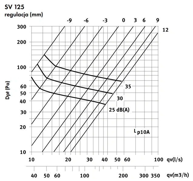 Zawór wywiewny z ramką montażową SV-A2-HAVACO-wykres-wydajności-2