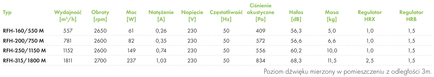 Wentylator dachowy RFH HAVACO-parametry