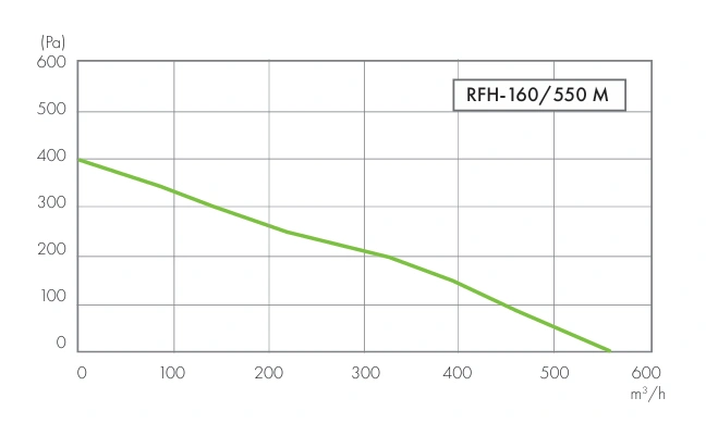 Wentylator dachowy RFH HAVACO-wykres-wydajności-1
