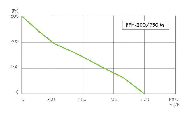 Wentylator dachowy RFH HAVACO-wykres-wydajności-2