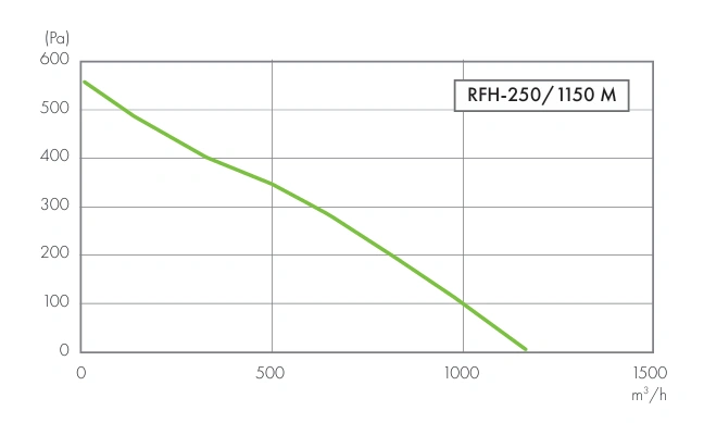 Wentylator dachowy RFH HAVACO-wykres-wydajności-3