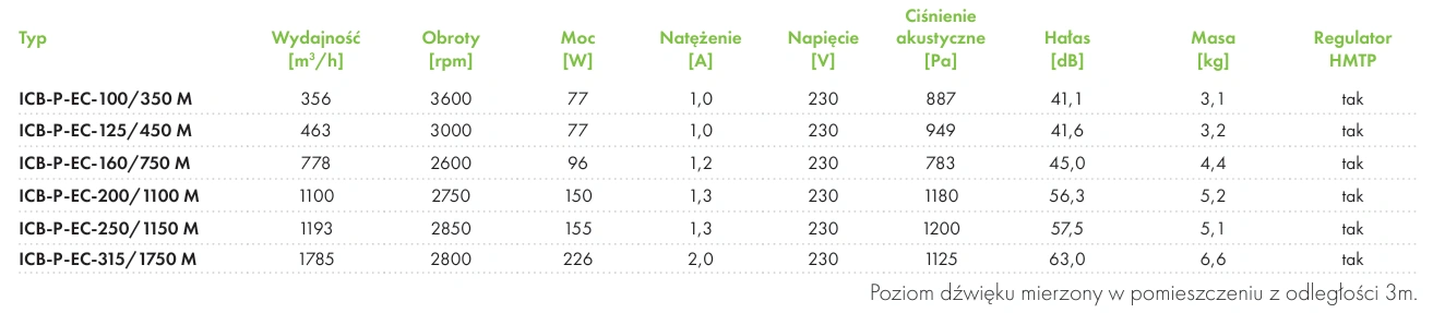 Wentylator kanałowy ICB-P-EC HAVACO-parametry