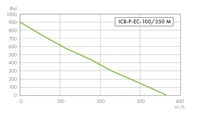 Wentylator kanałowy ICB-P-EC HAVACO-wykres-wydajności-1