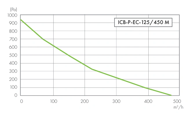 Wentylator kanałowy ICB-P-EC HAVACO-wykres-wydajności-2