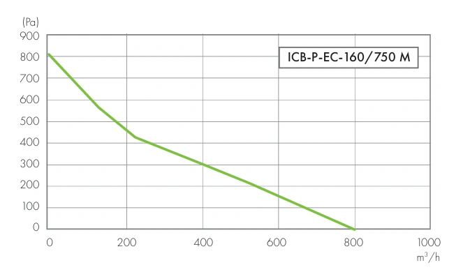 Wentylator kanałowy ICB-P-EC HAVACO-wykres-wydajności-3