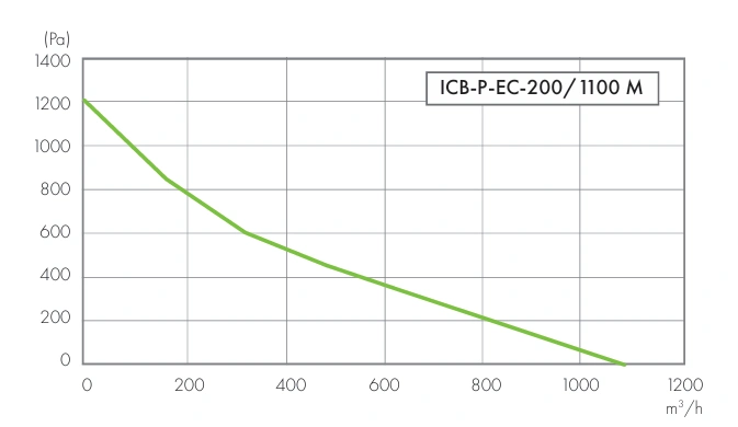 Wentylator kanałowy ICB-P-EC HAVACO-wykres-wydajności-4